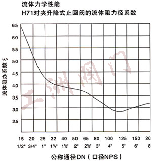 流體力學性能