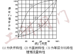 曲線圖