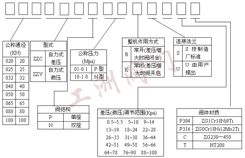 性能圖