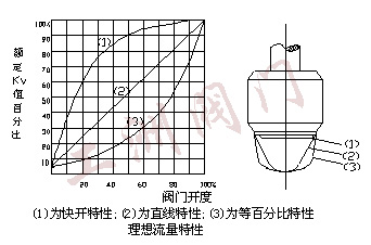 性能圖