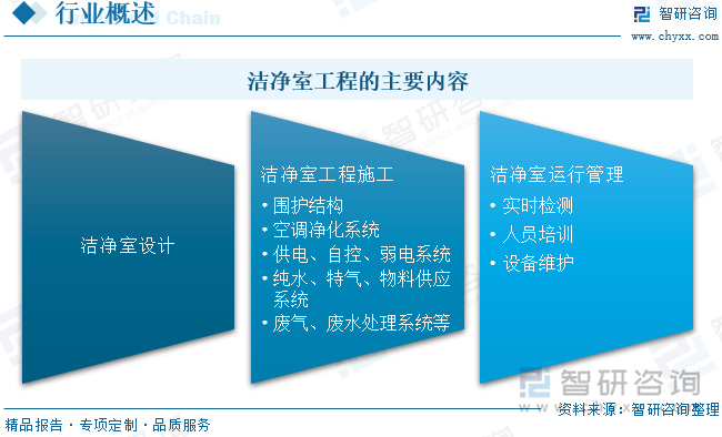 2024中國(guó)潔凈室工程：產(chǎn)業(yè)鏈、現(xiàn)狀與智能化模塊化趨勢(shì)