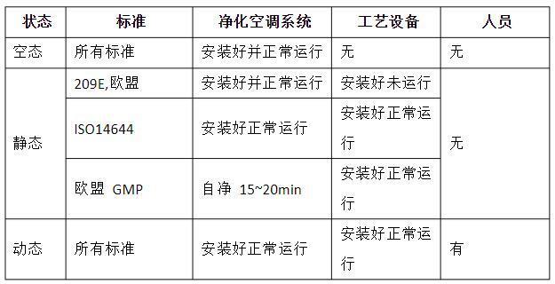 潔凈室的動態(tài)、靜態(tài)、空態(tài)區(qū)分